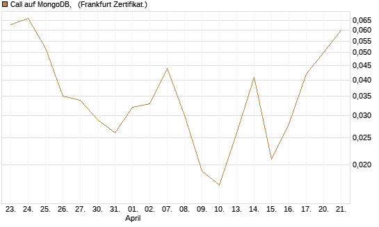 Call auf MongoDB,  [BNP Paribas Emissions- und Handelsges.] Chart