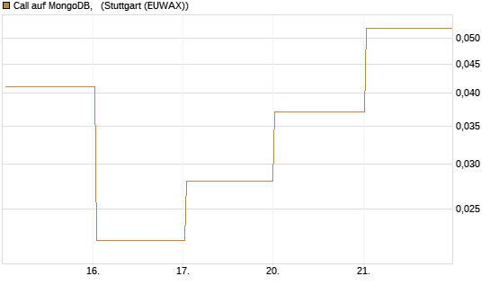 Call auf MongoDB,  [BNP Paribas Emissions- und Handelsges.] Chart