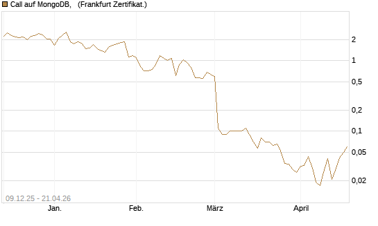 Call auf MongoDB,  [BNP Paribas Emissions- und Handelsges.] Chart