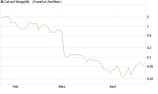 Call auf MongoDB,  [BNP Paribas Emissions- und Handelsges.] Chart
