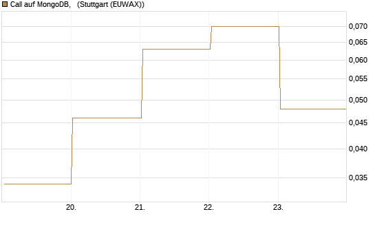Call auf MongoDB,  [BNP Paribas Emissions- und Handelsges.] Chart
