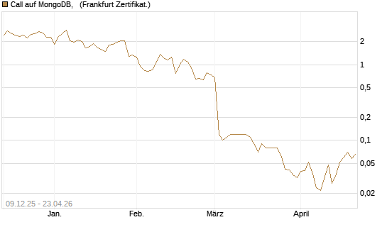 Call auf MongoDB,  [BNP Paribas Emissions- und Handelsges.] Chart