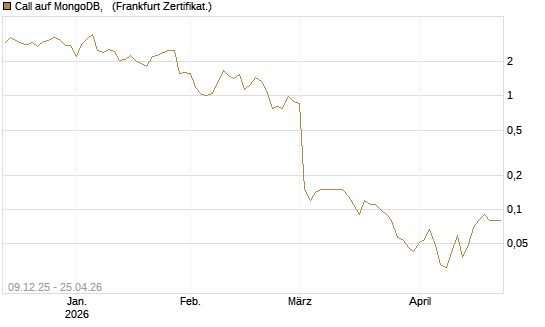Call auf MongoDB,  [BNP Paribas Emissions- und Handelsges.] Chart
