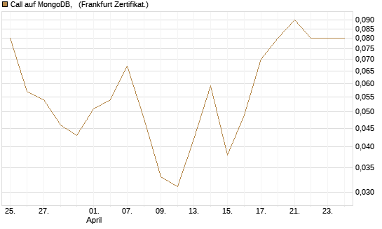 Call auf MongoDB,  [BNP Paribas Emissions- und Handelsges.] Chart
