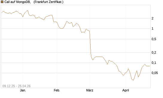 Call auf MongoDB,  [BNP Paribas Emissions- und Handelsges.] Chart