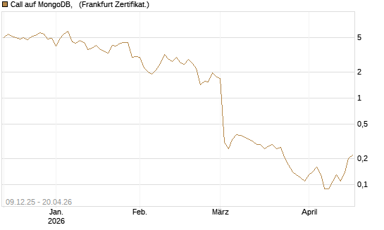 Call auf MongoDB,  [BNP Paribas Emissions- und Handelsges.] Chart