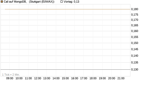 Call auf MongoDB,  [BNP Paribas Emissions- und Handelsges.] Chart