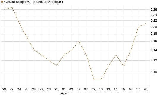 Call auf MongoDB,  [BNP Paribas Emissions- und Handelsges.] Chart