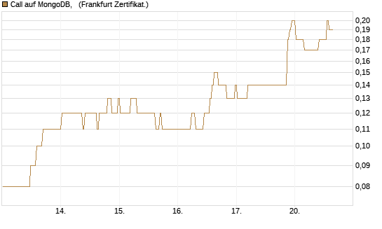 Call auf MongoDB,  [BNP Paribas Emissions- und Handelsges.] Chart