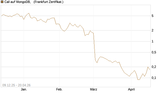 Call auf MongoDB,  [BNP Paribas Emissions- und Handelsges.] Chart