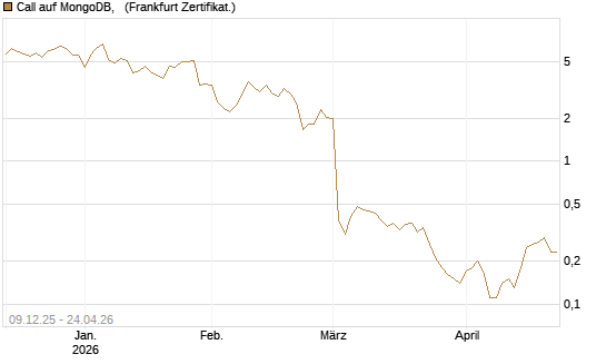 Call auf MongoDB,  [BNP Paribas Emissions- und Handelsges.] Chart