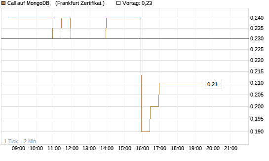 Call auf MongoDB,  [BNP Paribas Emissions- und Handelsges.] Chart