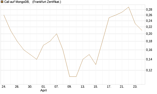 Call auf MongoDB,  [BNP Paribas Emissions- und Handelsges.] Chart