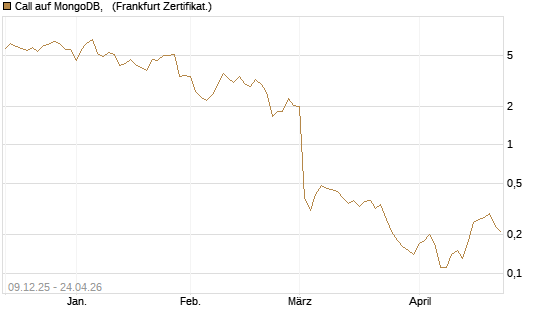 Call auf MongoDB,  [BNP Paribas Emissions- und Handelsges.] Chart