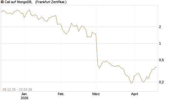 Call auf MongoDB,  [BNP Paribas Emissions- und Handelsges.] Chart