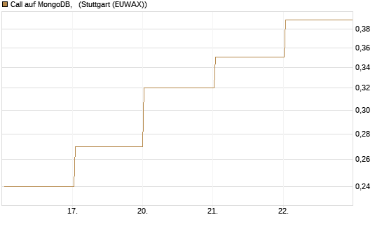 Call auf MongoDB,  [BNP Paribas Emissions- und Handelsges.] Chart
