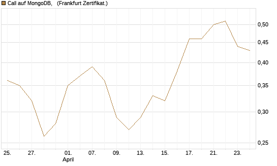 Call auf MongoDB,  [BNP Paribas Emissions- und Handelsges.] Chart