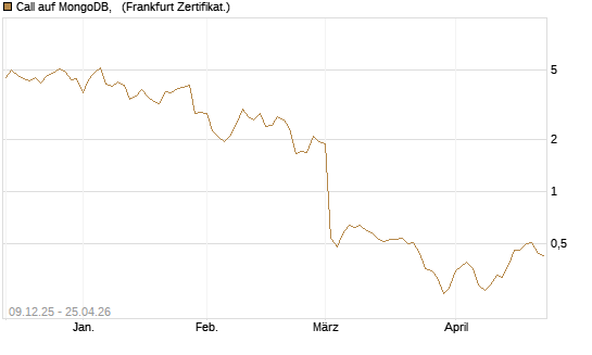 Call auf MongoDB,  [BNP Paribas Emissions- und Handelsges.] Chart
