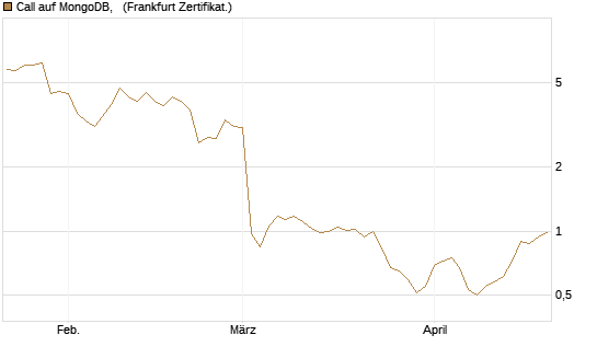 Call auf MongoDB,  [BNP Paribas Emissions- und Handelsges.] Chart