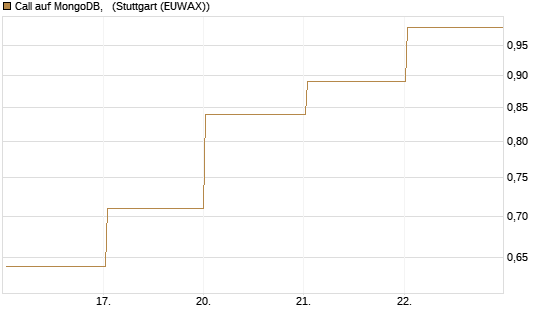 Call auf MongoDB,  [BNP Paribas Emissions- und Handelsges.] Chart