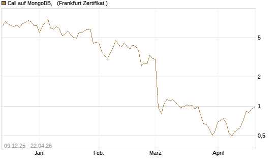 Call auf MongoDB,  [BNP Paribas Emissions- und Handelsges.] Chart