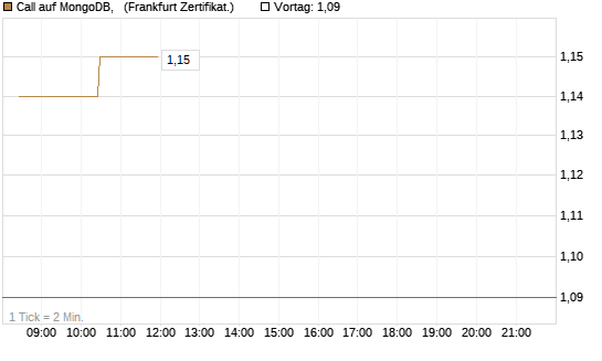 Call auf MongoDB,  [BNP Paribas Emissions- und Handelsges.] Chart