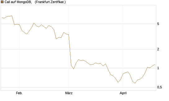 Call auf MongoDB,  [BNP Paribas Emissions- und Handelsges.] Chart