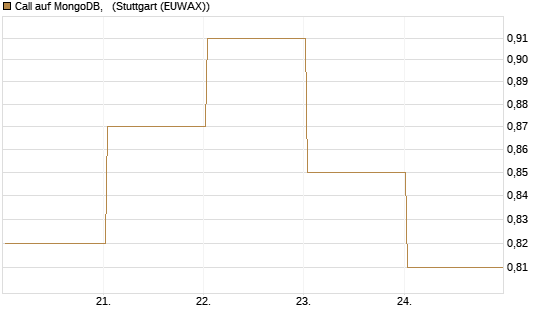 Call auf MongoDB,  [BNP Paribas Emissions- und Handelsges.] Chart