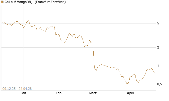 Call auf MongoDB,  [BNP Paribas Emissions- und Handelsges.] Chart