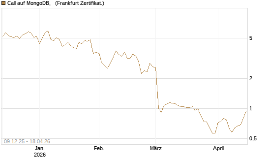 Call auf MongoDB,  [BNP Paribas Emissions- und Handelsges.] Chart