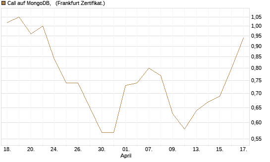 Call auf MongoDB,  [BNP Paribas Emissions- und Handelsges.] Chart
