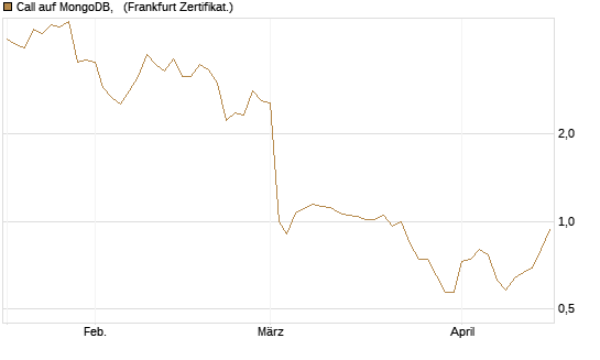 Call auf MongoDB,  [BNP Paribas Emissions- und Handelsges.] Chart
