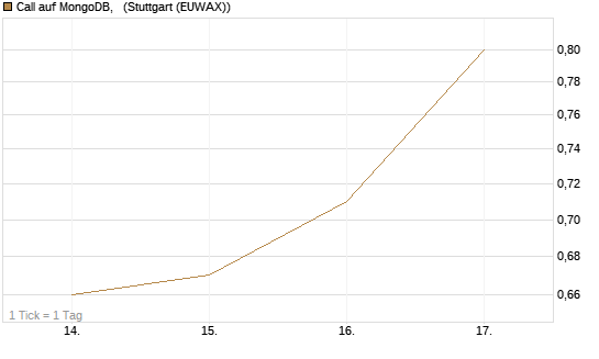 Call auf MongoDB,  [BNP Paribas Emissions- und Handelsges.] Chart