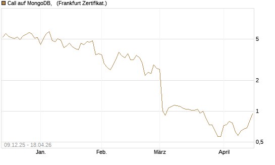 Call auf MongoDB,  [BNP Paribas Emissions- und Handelsges.] Chart