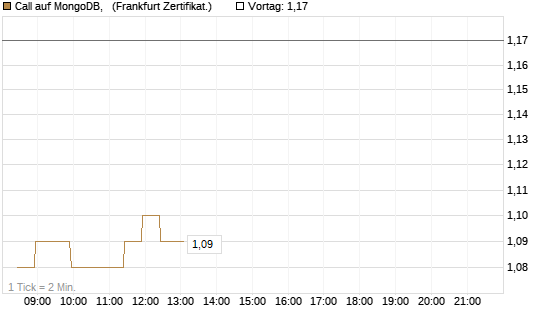 Call auf MongoDB,  [BNP Paribas Emissions- und Handelsges.] Chart