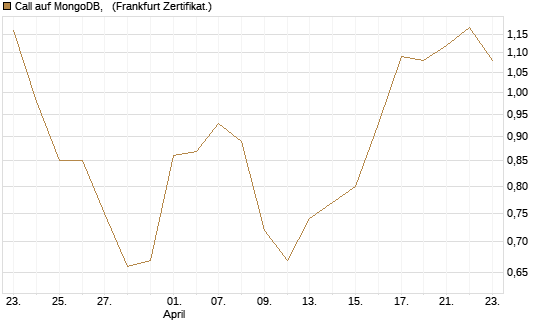 Call auf MongoDB,  [BNP Paribas Emissions- und Handelsges.] Chart