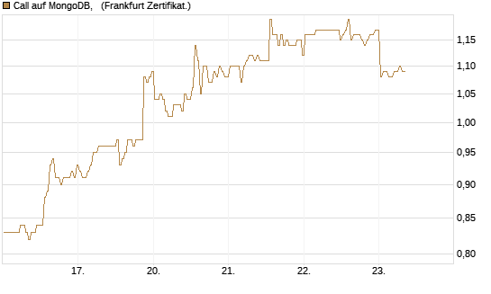 Call auf MongoDB,  [BNP Paribas Emissions- und Handelsges.] Chart