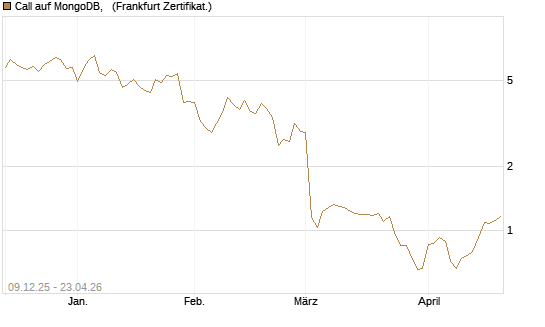Call auf MongoDB,  [BNP Paribas Emissions- und Handelsges.] Chart