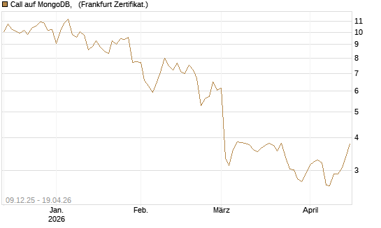 Call auf MongoDB,  [BNP Paribas Emissions- und Handelsges.] Chart