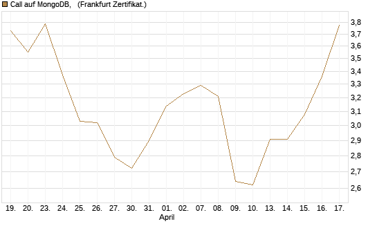 Call auf MongoDB,  [BNP Paribas Emissions- und Handelsges.] Chart