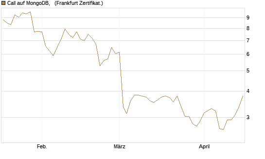 Call auf MongoDB,  [BNP Paribas Emissions- und Handelsges.] Chart