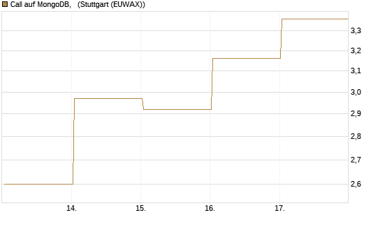 Call auf MongoDB,  [BNP Paribas Emissions- und Handelsges.] Chart