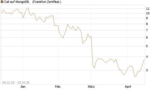 Call auf MongoDB,  [BNP Paribas Emissions- und Handelsges.] Chart