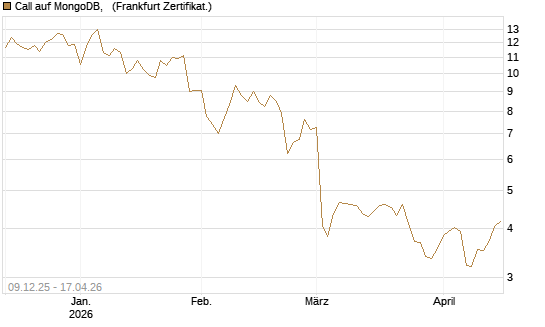 Call auf MongoDB,  [BNP Paribas Emissions- und Handelsges.] Chart