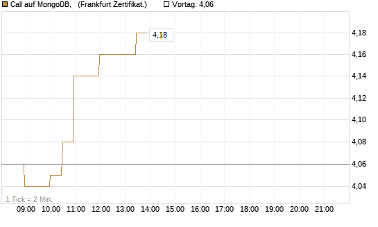Call auf MongoDB,  [BNP Paribas Emissions- und Handelsges.] Chart