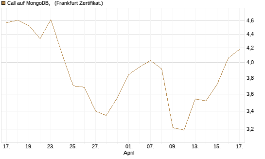 Call auf MongoDB,  [BNP Paribas Emissions- und Handelsges.] Chart