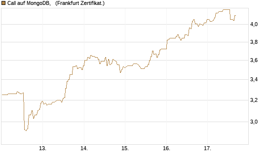 Call auf MongoDB,  [BNP Paribas Emissions- und Handelsges.] Chart