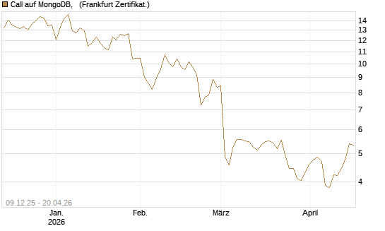 Call auf MongoDB,  [BNP Paribas Emissions- und Handelsges.] Chart