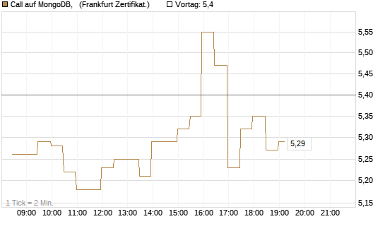 Call auf MongoDB,  [BNP Paribas Emissions- und Handelsges.] Chart