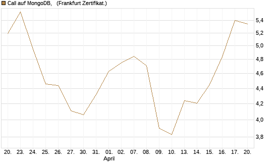 Call auf MongoDB,  [BNP Paribas Emissions- und Handelsges.] Chart